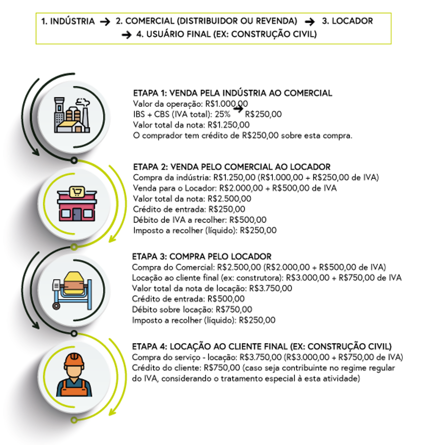 Reforma Tributária e Locação de Bens Móveis: O Que Mudacom o IBS e a CBS? 2 screenshot 20 1